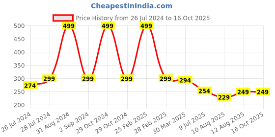 myntra.com 3PIN Boys Yellow Printed T-shirt 3pin Price History Graph from 26 Jul 2024 to 15 Oct 2025