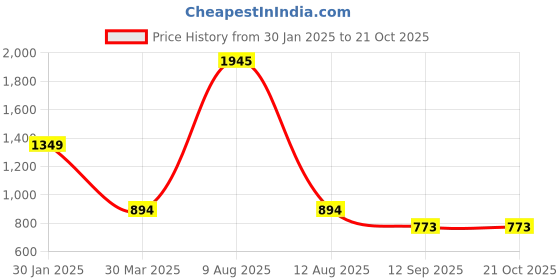 myntra.com 3PIN Girls 5 Printed T-shirt 3pin Price History Graph from 30 Jan 2025 to 21 Oct 2025