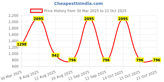 myntra.com 3PIN Girls 5 Printed T-shirt 3pin Price History Graph from 30 Mar 2025 to 21 Oct 2025