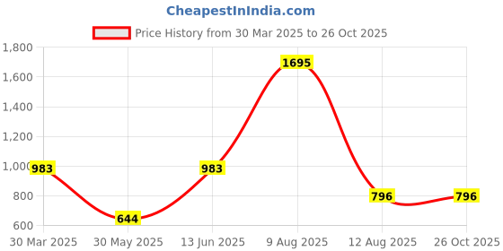 myntra.com 3PIN Girls 5 Raw Edge T-shirt 3pin Price History Graph from 30 Mar 2025 to 26 Oct 2025