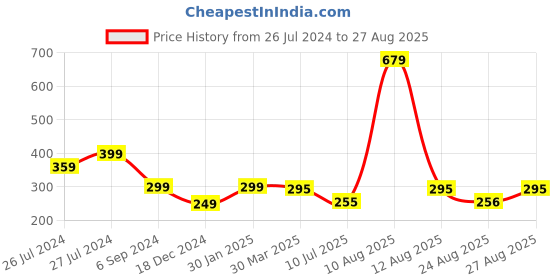 myntra.com 3PIN Girls Black Printed T-shirt 3pin Price History Graph from 26 Jul 2024 to 27 Aug 2025