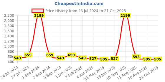 myntra.com 3PIN Girls Blue Printed Hooded Sweatshirt 3pin Price History Graph from 26 Jul 2024 to 21 Oct 2025