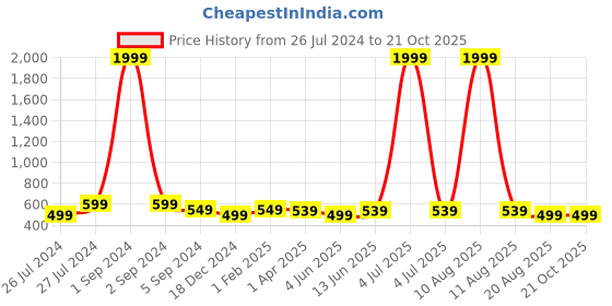 myntra.com 3PIN Girls Blue Printed Hooded Sweatshirt 3pin Price History Graph from 26 Jul 2024 to 21 Oct 2025