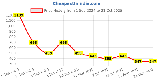 myntra.com 3PIN Girls Conversational Printed Cotton Regular Shorts 3pin Price History Graph from 1 Sep 2024 to 20 Oct 2025