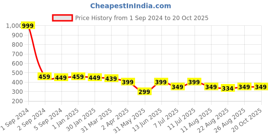 myntra.com 3PIN Girls Conversational Printed Cotton Shorts 3pin Price History Graph from 1 Sep 2024 to 20 Oct 2025