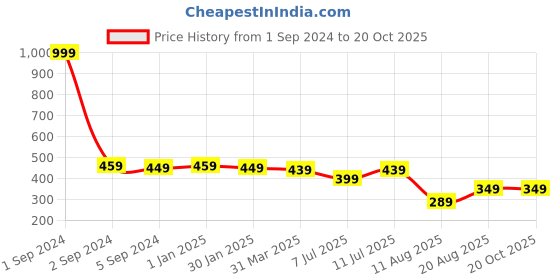 myntra.com 3PIN Girls Conversational Printed Cotton Shorts 3pin Price History Graph from 1 Sep 2024 to 20 Oct 2025