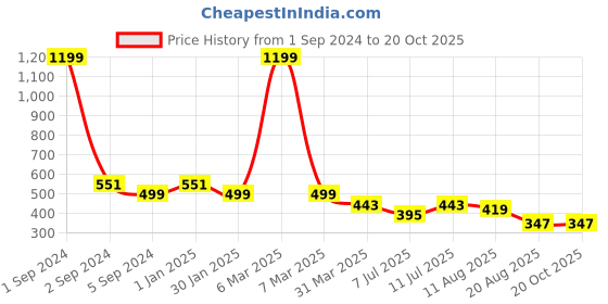 myntra.com 3PIN Girls Conversational Printed Cotton Shorts 3pin Price History Graph from 1 Sep 2024 to 20 Oct 2025