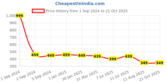 myntra.com 3PIN Girls Conversational Printed Cotton Shorts 3pin Price History Graph from 1 Sep 2024 to 21 Oct 2025