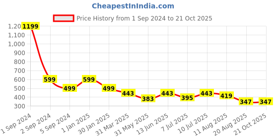 myntra.com 3PIN Girls Conversational Printed Cotton Shorts 3pin Price History Graph from 1 Sep 2024 to 20 Oct 2025