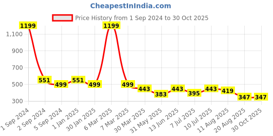 myntra.com 3PIN Girls Conversational Printed Cotton Shorts 3pin Price History Graph from 1 Sep 2024 to 30 Oct 2025