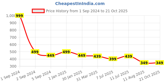 myntra.com 3PIN Girls Conversational Printed Cotton Shorts 3pin Price History Graph from 1 Sep 2024 to 21 Oct 2025