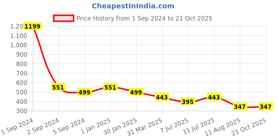 myntra.com 3PIN Girls Conversational Printed Cotton Shorts 3pin Price History Graph from 1 Sep 2024 to 21 Oct 2025