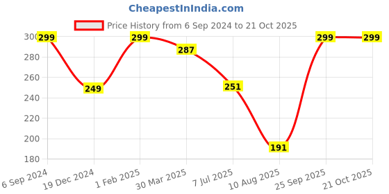 myntra.com 3PIN Girls Cotton Typography Printed T-shirt 3pin Price History Graph from 6 Sep 2024 to 21 Oct 2025