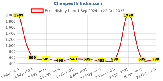 myntra.com 3PIN Girls Floral Open Front Jacket 3pin Price History Graph from 1 Sep 2024 to 21 Oct 2025