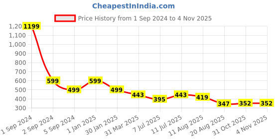 myntra.com 3PIN Girls Floral Printed Cotton Shorts 3pin Price History Graph from 1 Sep 2024 to 2 Nov 2025