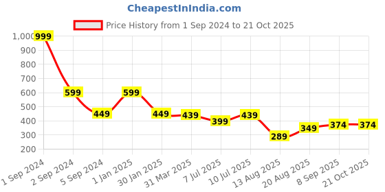 myntra.com 3PIN Girls Floral Printed Cotton Shorts 3pin Price History Graph from 1 Sep 2024 to 21 Oct 2025