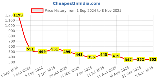 myntra.com 3PIN Girls Floral Printed Cotton Shorts 3pin Price History Graph from 1 Sep 2024 to 4 Nov 2025