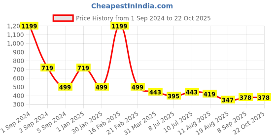myntra.com 3PIN Girls Geometric Printed Cotton Regular Shorts 3pin Price History Graph from 1 Sep 2024 to 21 Oct 2025