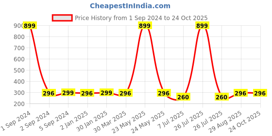 myntra.com 3PIN Girls Graphic Printed Cotton T-shirt 3pin Price History Graph from 1 Sep 2024 to 23 Oct 2025