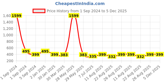 myntra.com 3PIN Girls Graphic Printed Round Neck Cap Sleeve Kaftan Top 3pin Price History Graph from 1 Sep 2024 to 5 Dec 2025