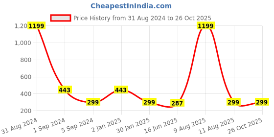 myntra.com 3PIN Girls Graphic Printed Round Neck T-shirt 3pin Price History Graph from 31 Aug 2024 to 26 Oct 2025
