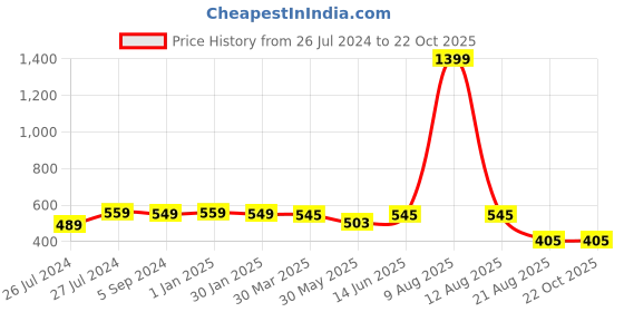 myntra.com 3PIN Girls Multicoloured Colourblocked Sweatshirt 3pin Price History Graph from 26 Jul 2024 to 22 Oct 2025
