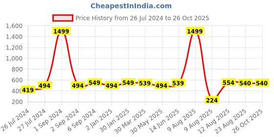 myntra.com 3PIN Girls Multicoloured Floral 2 Printed V-Neck T-shirt 3pin Price History Graph from 26 Jul 2024 to 25 Oct 2025