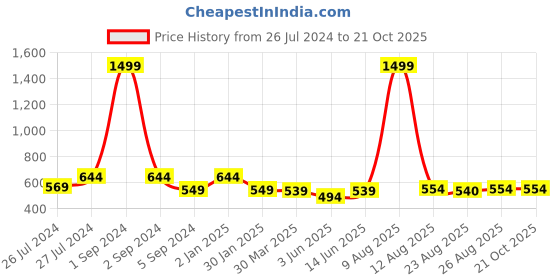 myntra.com 3PIN Girls Navy Blue Printed Hooded Sweatshirt 3pin Price History Graph from 26 Jul 2024 to 21 Oct 2025
