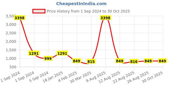 myntra.com 3PIN Girls Pack of 2 Pink Colourblocked Sweatshirt 3pin Price History Graph from 1 Sep 2024 to 30 Oct 2025