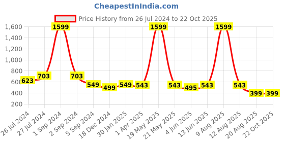 myntra.com 3PIN Girls Pink & Black Printed Cotton Sweatshirt 3pin Price History Graph from 26 Jul 2024 to 22 Oct 2025