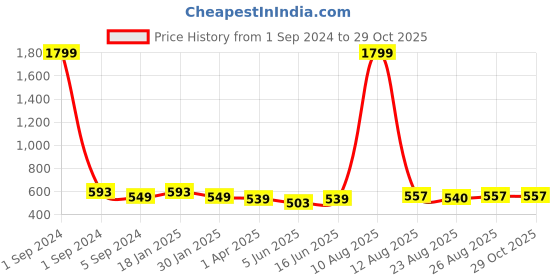 myntra.com 3PIN Girls Pink Colourblocked Hooded Sweatshirt 3pin Price History Graph from 1 Sep 2024 to 29 Oct 2025