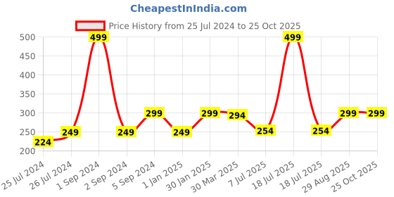 myntra.com 3PIN Girls Pink Little Unicorn Printed T-shirt 3pin Price History Graph from 25 Jul 2024 to 24 Oct 2025