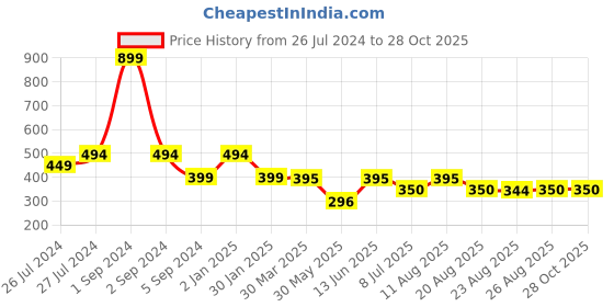 myntra.com 3PIN Girls Pink Solid Cotton Treggings 3pin Price History Graph from 26 Jul 2024 to 28 Oct 2025