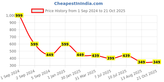 myntra.com 3PIN Girls Polka Dot Printed Cotton Shorts 3pin Price History Graph from 1 Sep 2024 to 21 Oct 2025