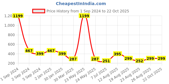 myntra.com 3PIN Girls Polka Dots Printed Cotton T-shirt 3pin Price History Graph from 1 Sep 2024 to 21 Oct 2025