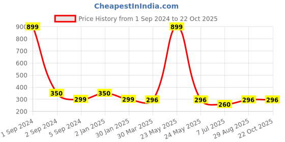 myntra.com 3PIN Girls Polka Dots Printed Cotton T-shirt 3pin Price History Graph from 1 Sep 2024 to 21 Oct 2025