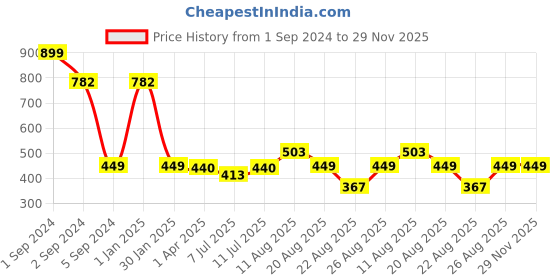 myntra.com 3PIN Girls Printed Basic Jumpsuit 3pin Price History Graph from 1 Sep 2024 to 29 Nov 2025