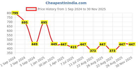 myntra.com 3PIN Girls Printed Basic Jumpsuit 3pin Price History Graph from 1 Sep 2024 to 30 Nov 2025