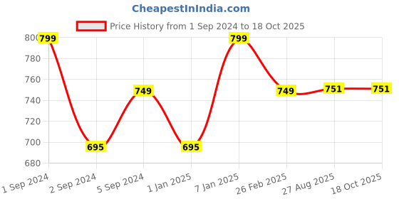 myntra.com 3PIN Girls Printed Basic Jumpsuit 3pin Price History Graph from 1 Sep 2024 to 18 Oct 2025