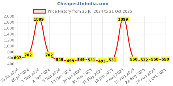 myntra.com 3PIN Girls Printed Cotton Hooded Sweatshirt 3pin Price History Graph from 25 Jul 2024 to 21 Oct 2025