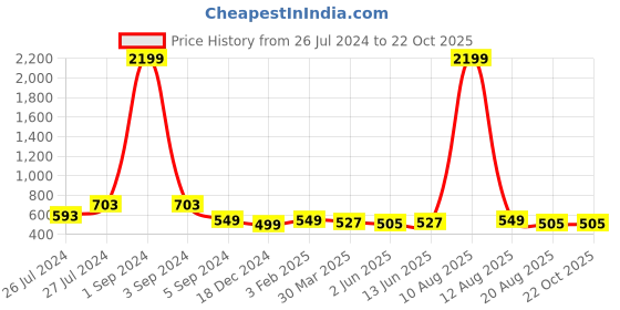 myntra.com 3PIN Girls Printed Hooded Sweatshirt 3pin Price History Graph from 26 Jul 2024 to 21 Oct 2025