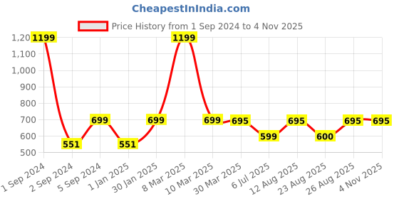 myntra.com 3PIN Girls Printed Pure Cotton T-shirt with Shorts 3pin Price History Graph from 1 Sep 2024 to 3 Nov 2025