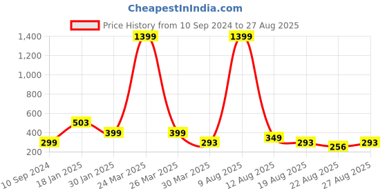 myntra.com 3PIN Girls Printed Round Neck T-shirt 3pin Price History Graph from 10 Sep 2024 to 27 Aug 2025