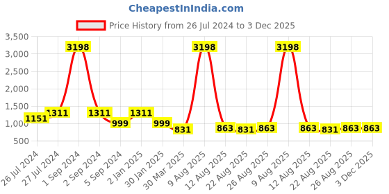 myntra.com 3PIN Girls Red & Yellow Set Of 2 Printed Sweatshirt 3pin Price History Graph from 26 Jul 2024 to 2 Dec 2025