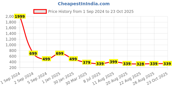 myntra.com 3PIN Girls Relaxed Fit Cotton Jeggings 3pin Price History Graph from 1 Sep 2024 to 23 Oct 2025