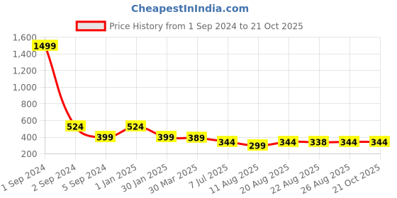 myntra.com 3PIN Girls Relaxed Fit Cotton Jeggings 3pin Price History Graph from 1 Sep 2024 to 21 Oct 2025