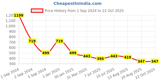 myntra.com 3PIN Girls Striped Outdoor with Technology Shorts 3pin Price History Graph from 1 Sep 2024 to 21 Oct 2025