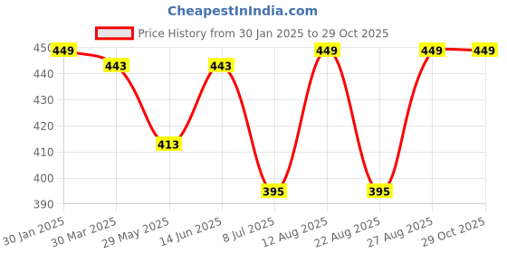 myntra.com 3PIN Girls T-shirt 3pin Price History Graph from 30 Jan 2025 to 28 Oct 2025