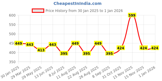 myntra.com 3PIN Girls T-shirt 3pin Price History Graph from 30 Jan 2025 to 31 Dec 2025