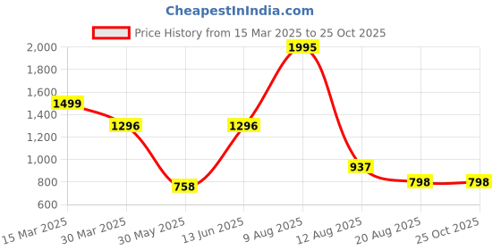 myntra.com 3PIN Girls Tie and Dye 5 Dyed T-shirt 3pin Price History Graph from 15 Mar 2025 to 25 Oct 2025